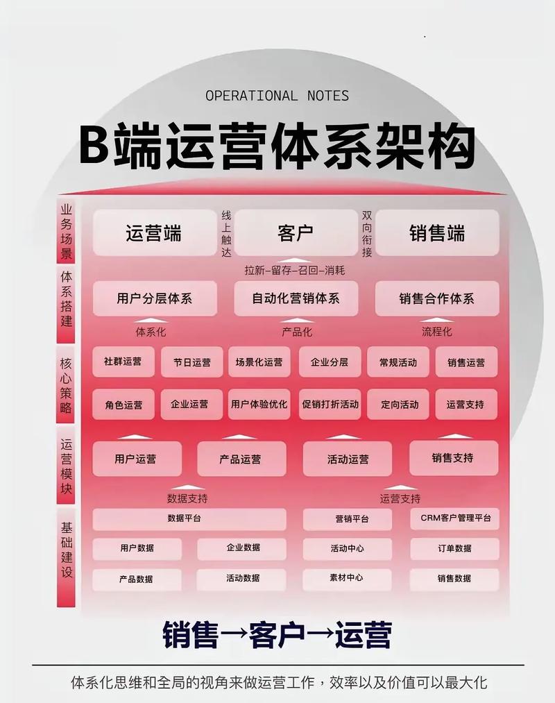 企业网络营的基本流程与运营策略,从dea到落地,你掌握了吗?