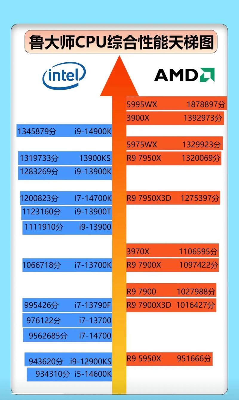 CPU 天梯 17，高性能计算机的未来探索