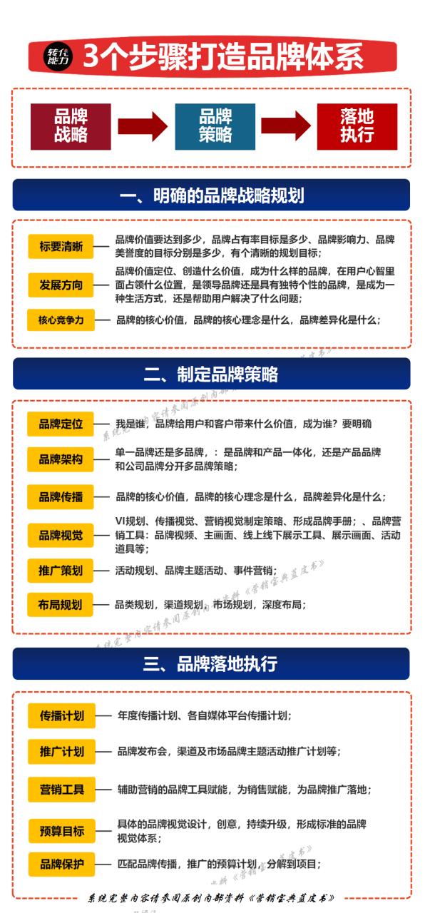 如何构建可信的品牌