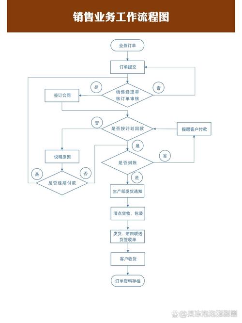 网络营销的业务流程指南