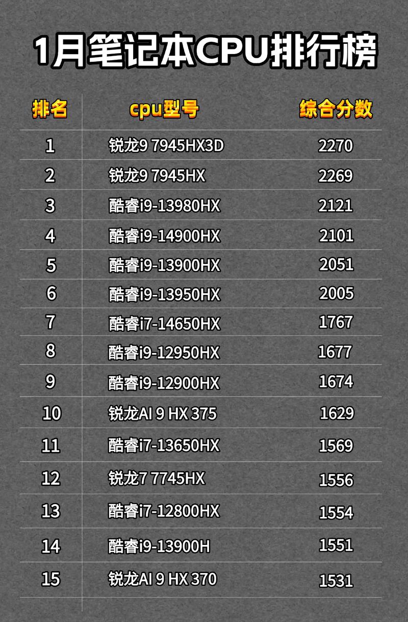 计算机性能指标解析,CPU-TOP5指数