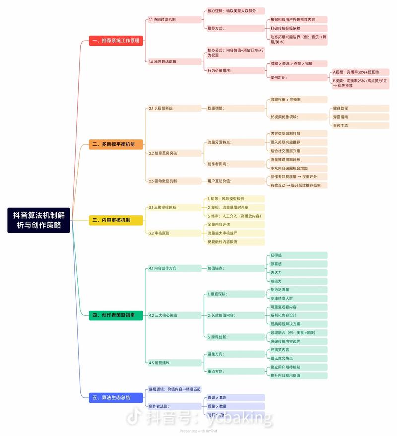 抖音如何通过播放算法提升曝光
