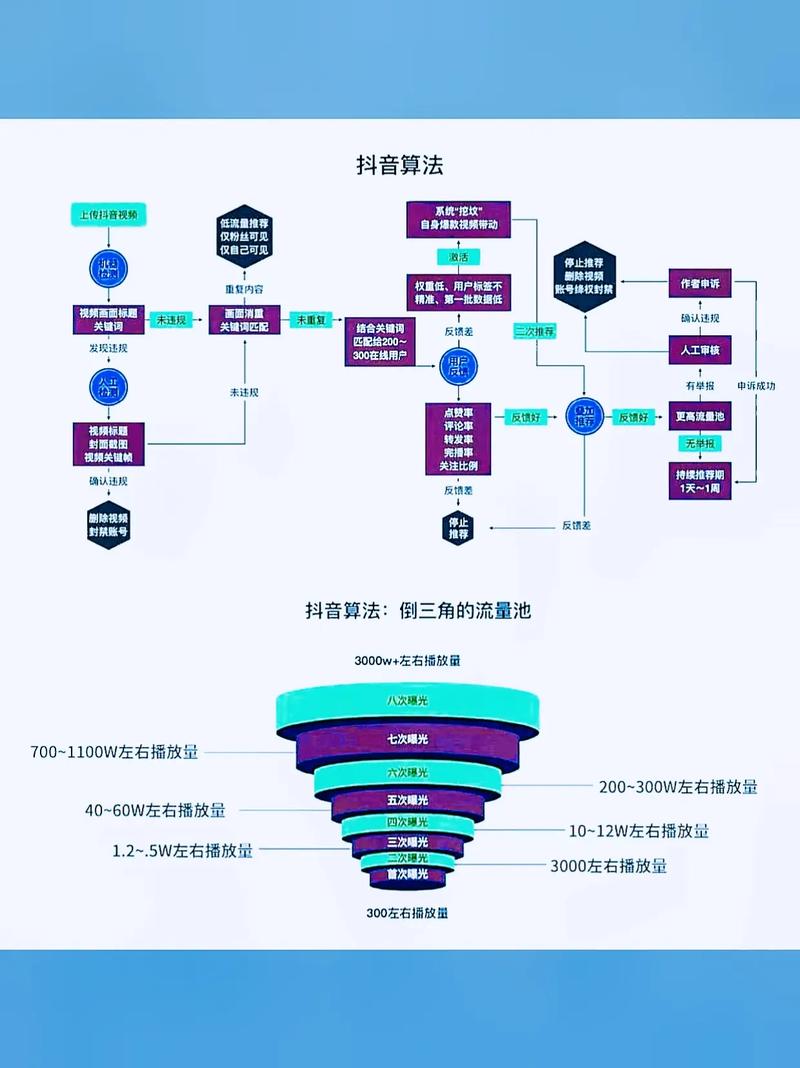 短视频平台的流量机制主要分为以下几个方面