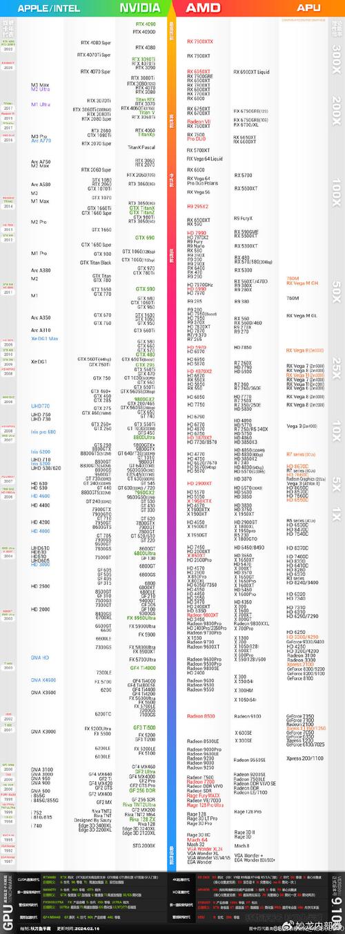 显卡天梯图，配置显卡内存的必修课
