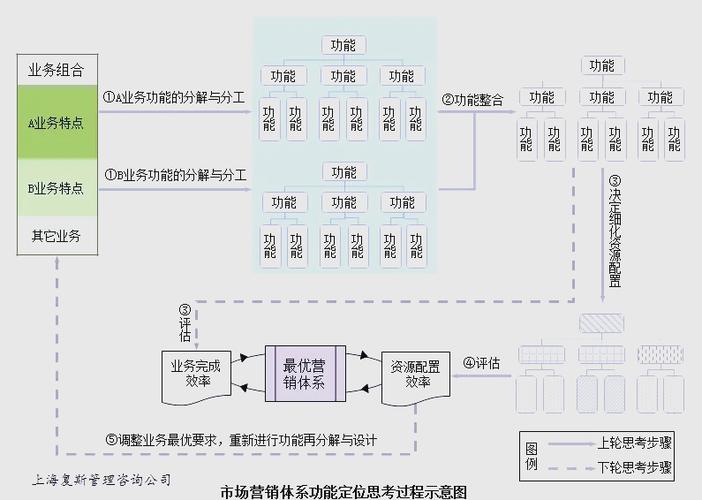 从全局把握，构建高效营销体系