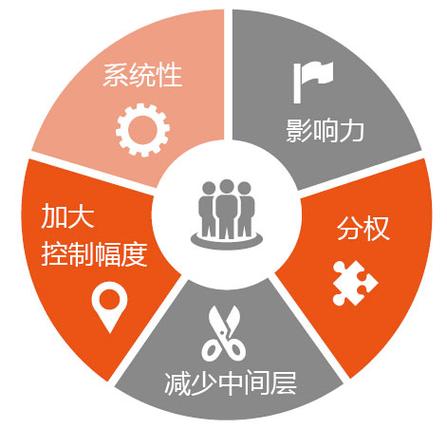 从扁平化结构到高效内容的重构