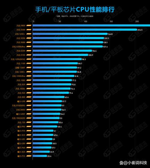 从性能到能效,智核处理器的选择