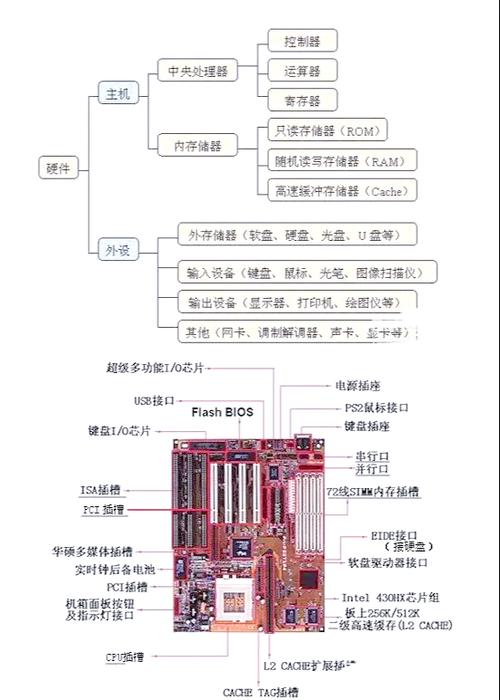 CPU 内存 硬盘，计算机硬件中的关键部分