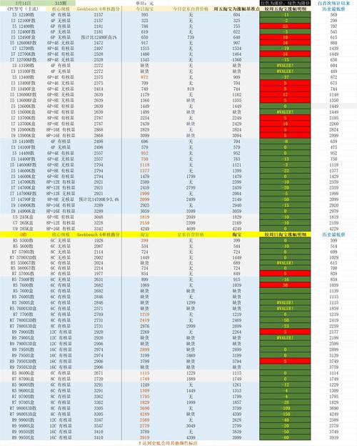 电脑CPU价格指南，从基础到预算，你了解了吗？