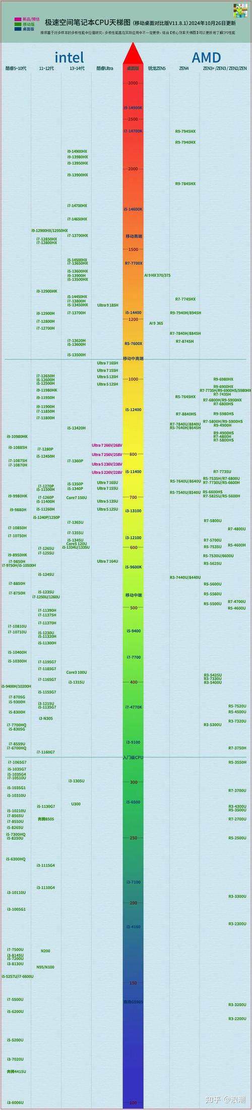 CPU天梯图笔记 CPU性能分析指南