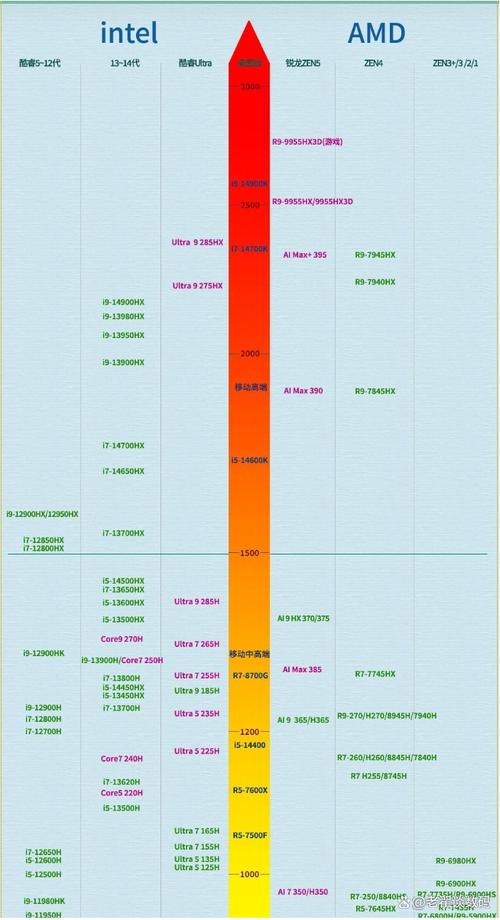 性能之光，理解CPU，开启高效 computing 超能