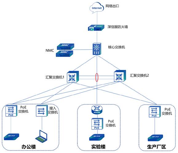 网络时代的企业必备技能，网络建设设计方案