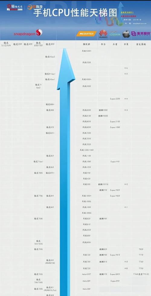 手机CPU天梯图，深入解析运行状态