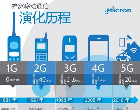 1G时代营销，互联网的未来？