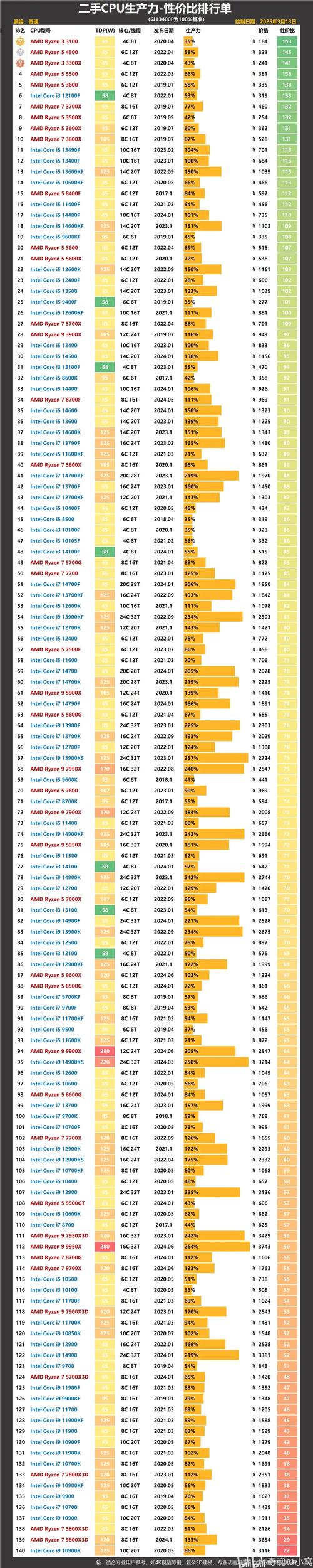 比价CPU,你值得拥有的一台芯片