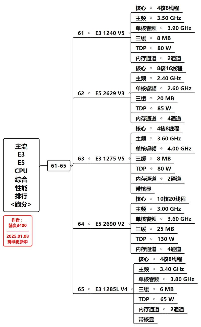CPU型号指南，选择、使用与性能优化