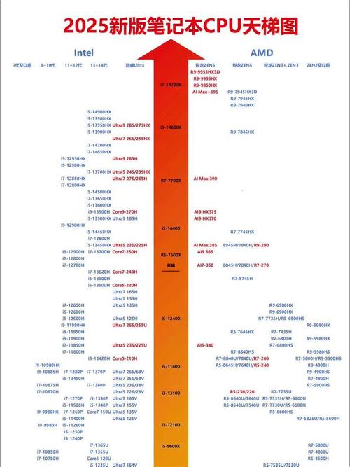 如何解读CPU功耗天梯图?一文到底看什么!