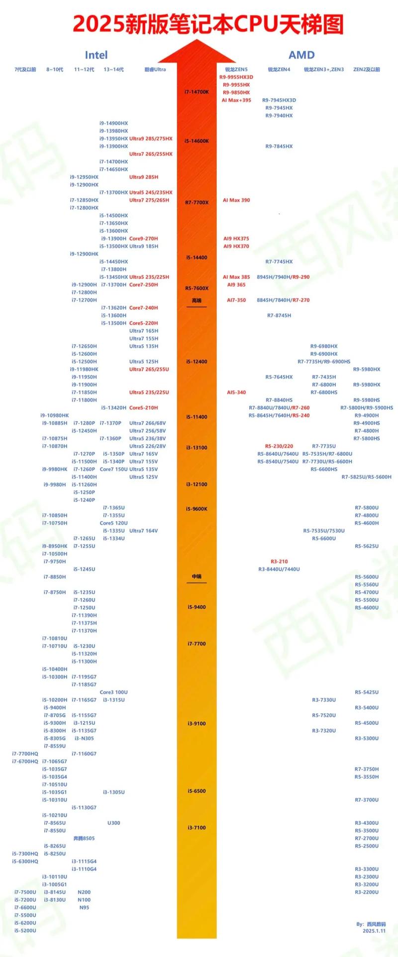 如何选择适合笔记本电脑的处理器?CPU天梯图的指南