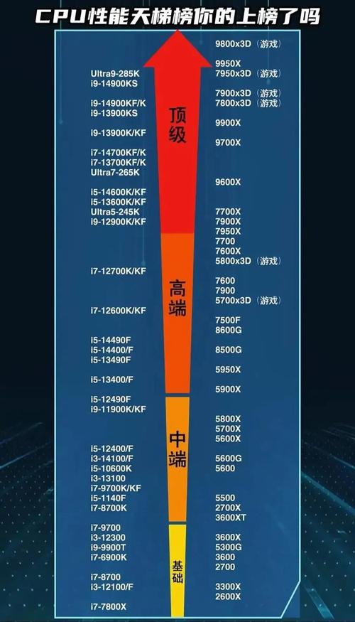 电脑CPU天梯图,性能之王的进化史