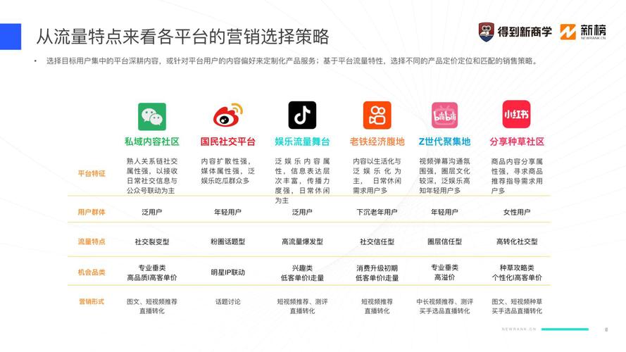 选择合适平台,从平台生态到精准运营