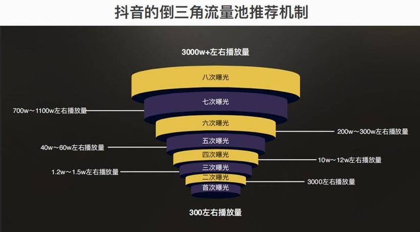 一、抖音浏览量限流的原理