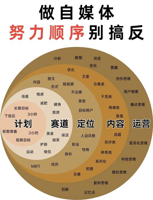 如何从零开始构建一个高质量的自媒体网站？