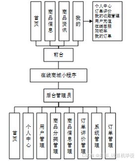 PHP网络商城源码支持开店，从HTML到PHP框架设计