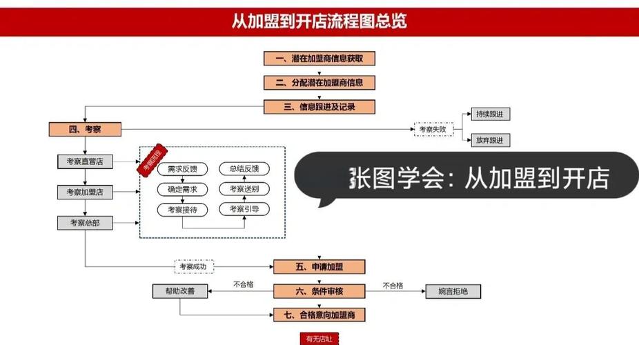 餐饮加盟网建设,从零开始到成功,一整套解决方案