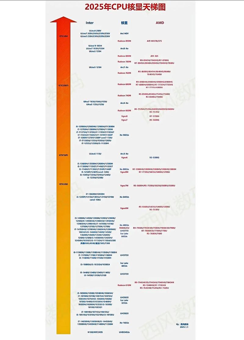 基础配置，AMD 的核心配置