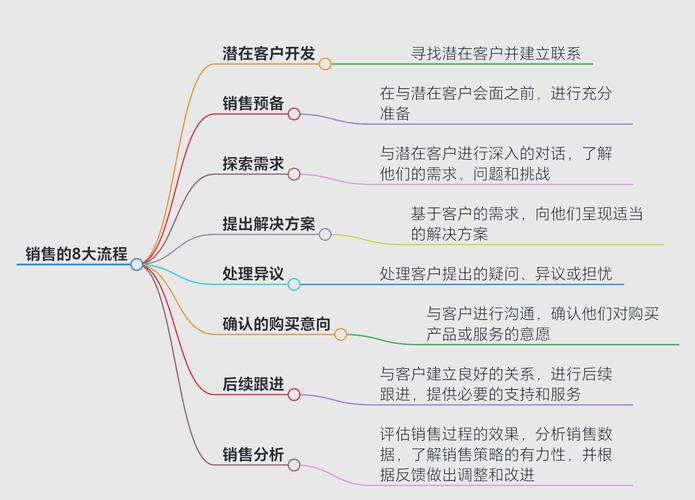 网络销售八大关键功能