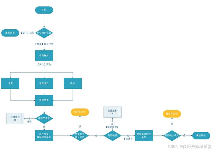 商城网站建设流程图指南