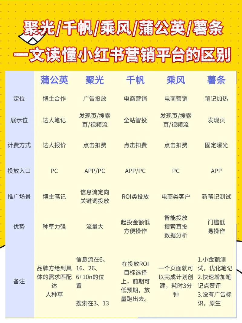 小红薯,通过自助平台提升品牌曝光