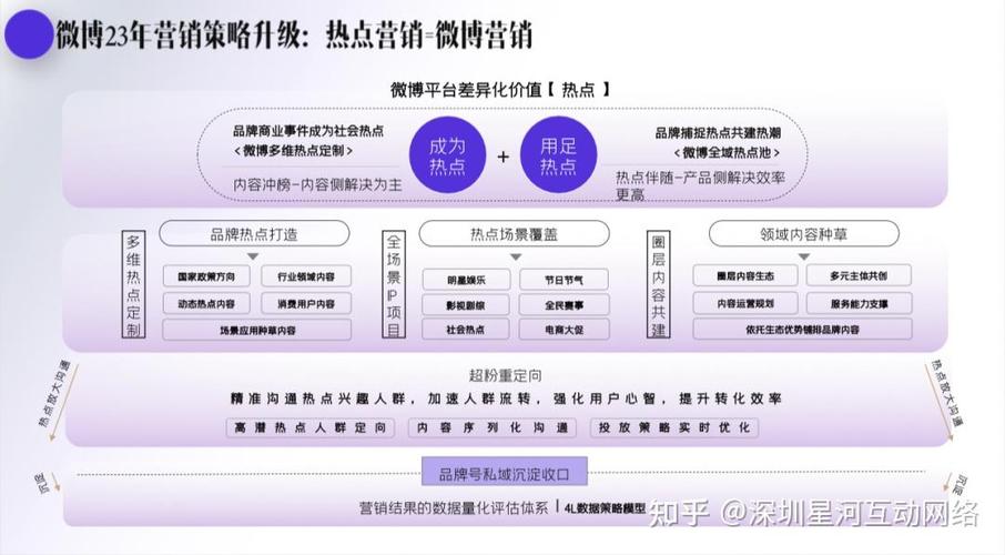 微博营销，你可能不知道的商业技巧与策略