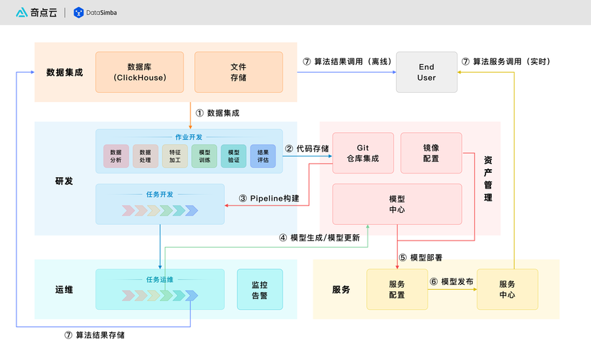 平台功能，内容算法优化