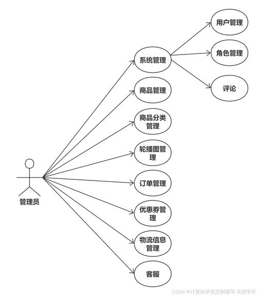 网络商城的功能模块从设计到应用，你真的掌握了吗？