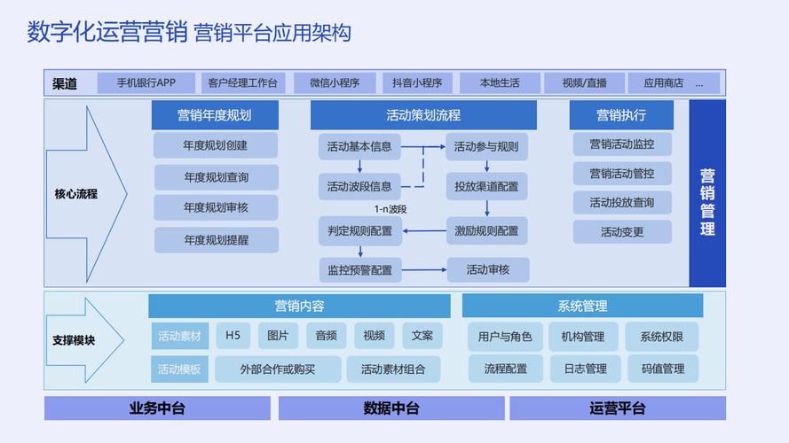 健全移动端营销体系