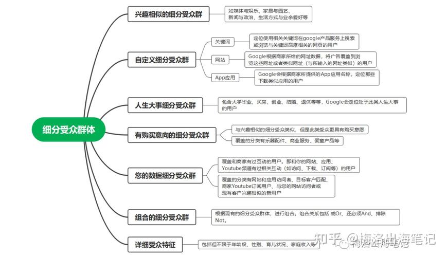 谷歌营销定位的依据