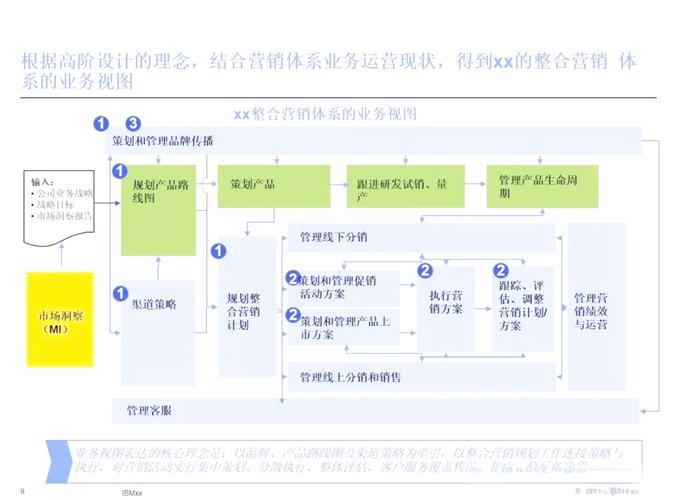网络营销整合方案，从目标定位到执行总结