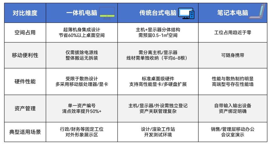 选择一般办公电脑配置的1大理由