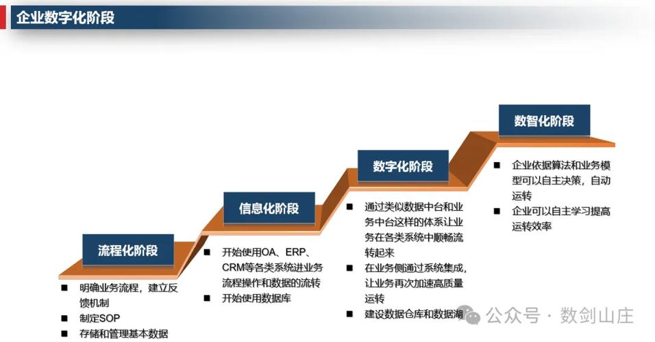 从企业建站到数字化转型，这16步必走