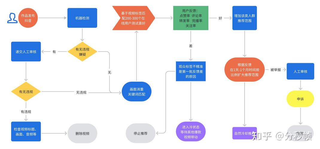 一、抖音短视频在线播放的运作机制