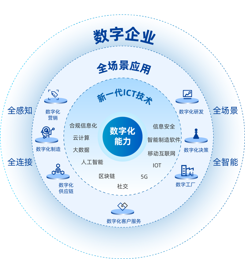 企业网络化经营，从数字化转型到可持续发展之路