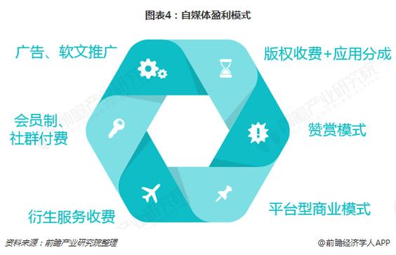 如何在自媒体中利用网站建设，构建盈利模式