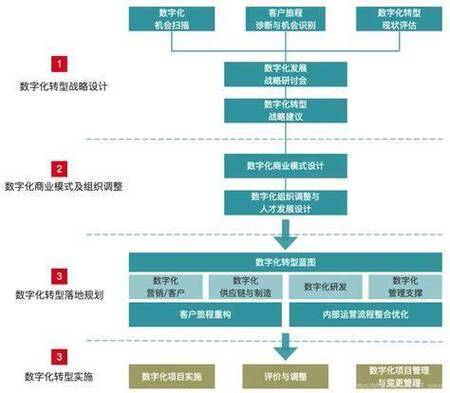 大型企业网络设计,从基础到数字化转型的路径