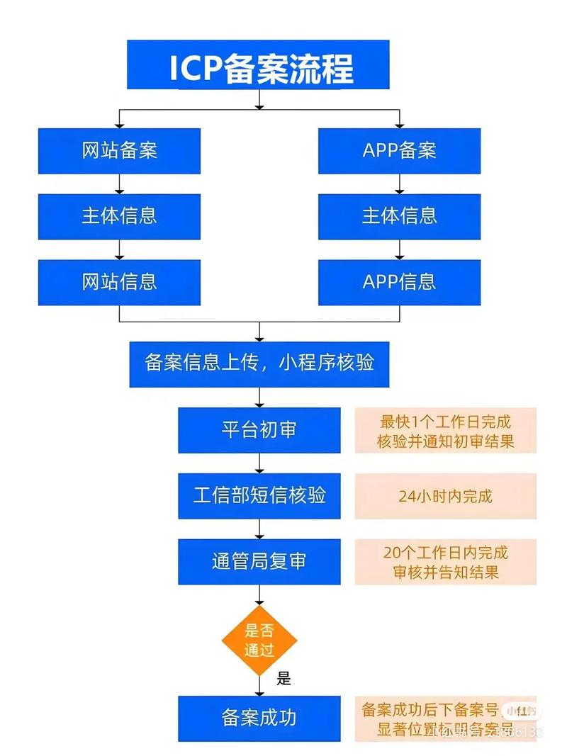 网络服务提供者备案指南