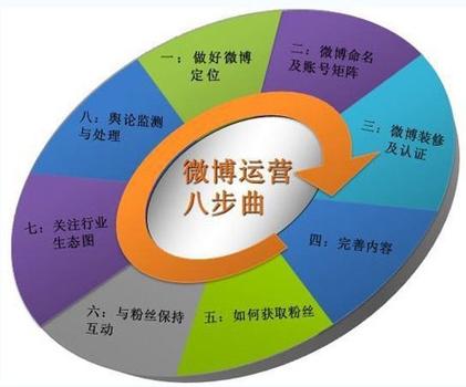 微博营销,从策划到执行,一招制胜!