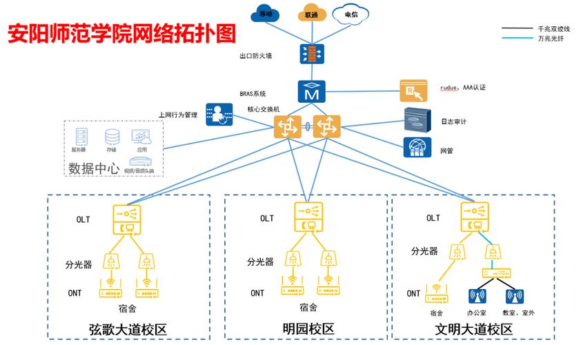 校园网络设计方案解析