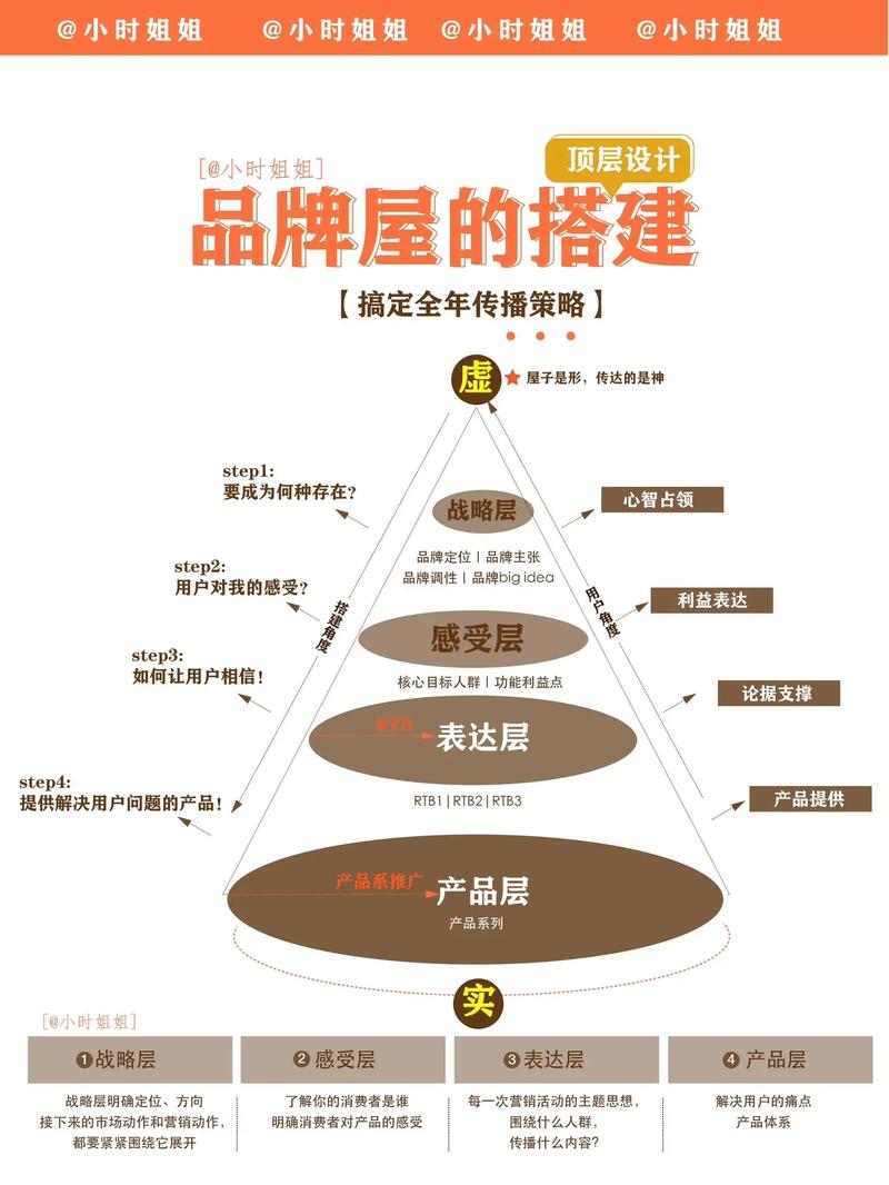 品牌建设之建站指南
