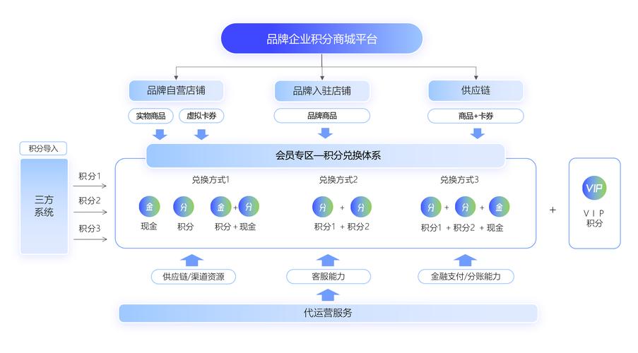 构建网络商城分销平台，从搭建开始到优化完善