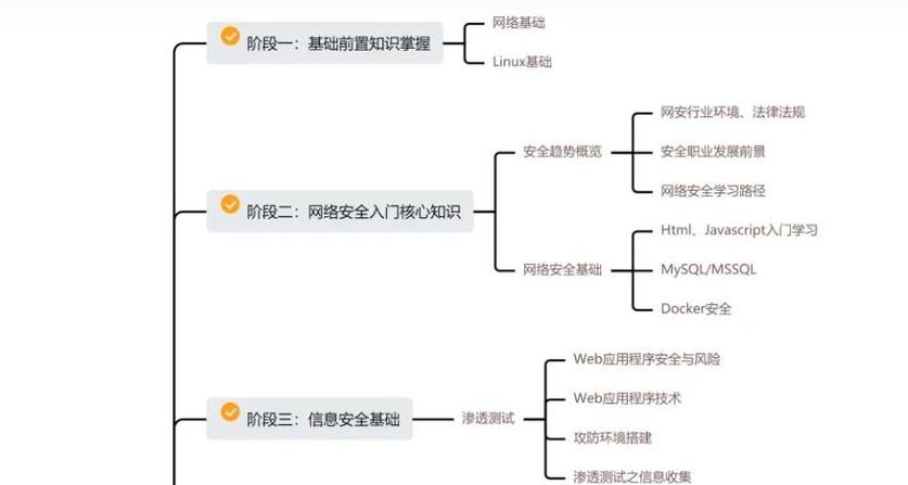 从零开始构建网站的必修课，构建成功的关键技能